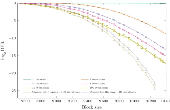Figure 7.1: DFR vs. block size with step-by-step.