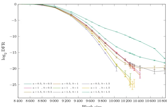 Figure 8.1: DFR vs. block size with Backflip (9 iterations) for different affine ttl functions ttl (