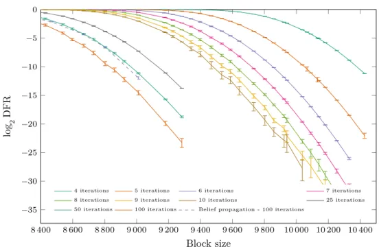Figure 8.3: DFR vs. block size with Backflip with multiple thresholds. 