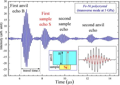 FIG. 1: Ultrasonic spectrum of Fe 64 Ni 36 at 5 GPa. The first echo is the first reflection at the anvil/sample interface (B) and the second echo (S) the first reflection from the far end of the sample