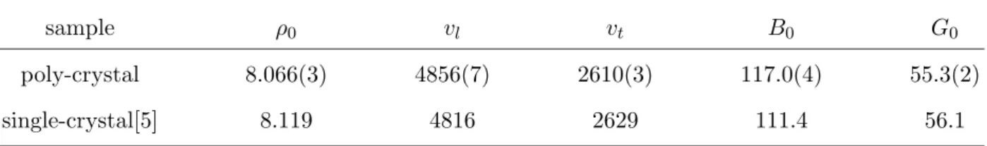 TABLE I: Comparison between the ambient values of density ρ 0 (g.cm − 3 ), bulk and shear moduli B 0 and G 0 (GPa), longitudinal and transverse sound velocities v l and v t (m.s − 1 ) of the Fe 64 Ni 36