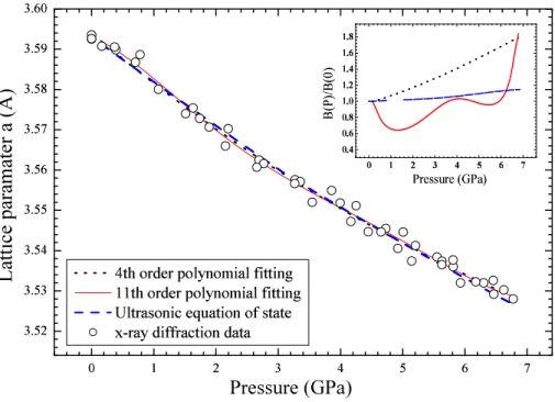 FIG. 3: Pressure dependence of polycrystalline Fe 64 Ni 36 lattice parameter (circles) with 11th and 4th order polynomial fittings (solid and dot lines respectively)