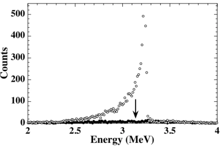 FIG. 2: α spectra from 18 O(p,α) 15 N: E p = 629 keV. (◦) porous Si layer after thermal oxidation in 18 O 2 (A o )