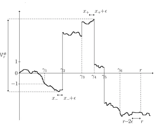 Figure 1: Sample path of V on E 6 . Let us also define