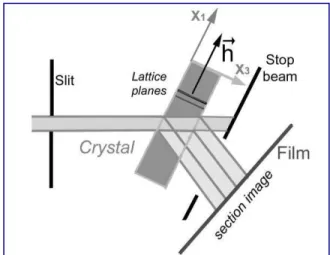 Figure 1.   The Bragg diffraction geometry. 