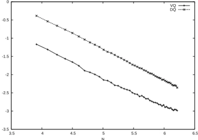 Fig. 4 Log-Log plot of quantization methods for the geometric exchange option in dimension 2 One observes here again that dual quantization approach yields a slightly better rate (cf