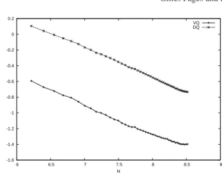 Fig. 5 Log-Log plot of quantization methods for the geometric exchange option in dimension 4