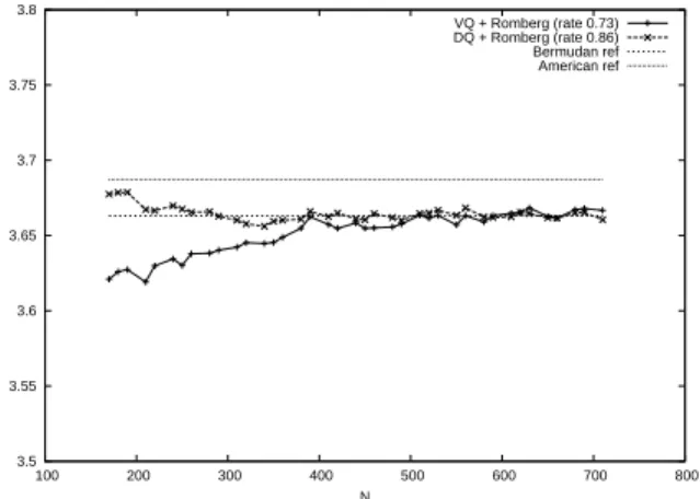 Fig. 6 Convergence of the extrapolated quantization methods for the geometric exchange option in dimension 2  3.5 3.55 3.6 3.65 3.7 3.75 3.8  3400  3600  3800  4000  4200  4400  4600  4800  5000 N VQ + Romberg (rate 0.36)DQ + Romberg (rate 0.38)Bermudan re