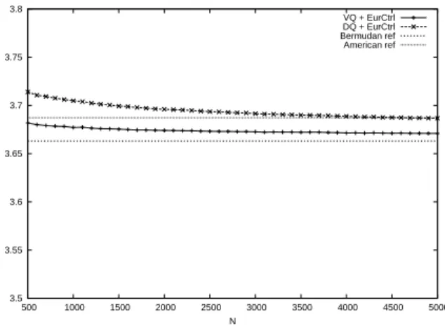 Fig. 9 Convergence of quantization methods with european control variate for the geometric ex- ex-change option in dimension 4