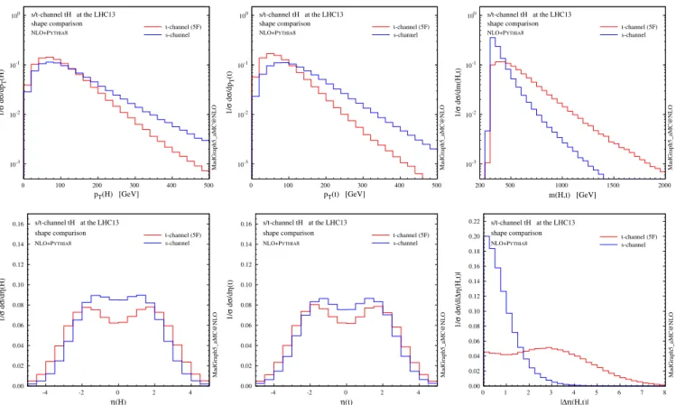Fig. 10. Shape comparison between s- and t-channel distributions for the Higgs boson and the top quark at NLO+PS accuracy.