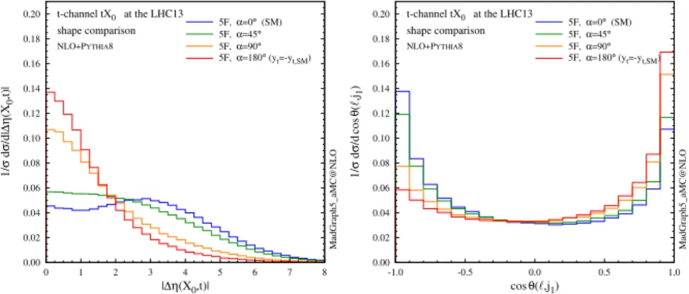Fig. 14. Shape comparison among different values of the CP-mixing angles. Pseudorapidity separation between the Higgs and the top quark (left) and opening angle between the hardest jet and the lepton from the top quark in the lab frame (right).