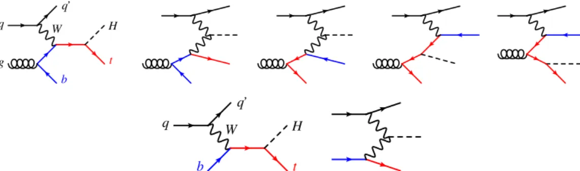 Fig. 1. LO Feynman diagrams for t-channel tH production in the 4F scheme (top) and in the 5F scheme (bottom).