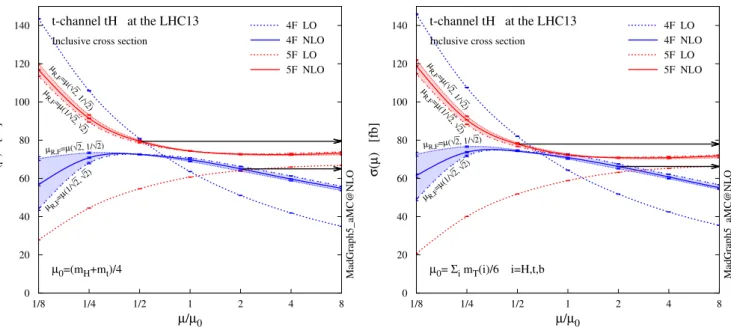 Fig. 3. Scale dependence of the total cross sections for the pp → tHq + ¯ tHq production at the 13-TeV LHC, where the 4F (blue) and 5F (red) schemes are compared
