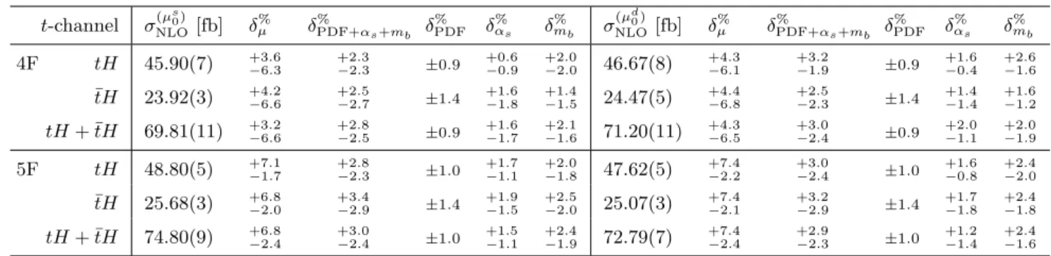 Table 2. NLO cross sections and uncertainties for pp → tHq, ¯ tHq and (tHq + ¯ tHq) at the 13-TeV LHC