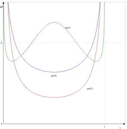 Figure 1: The density function g of A, for several values of µ.