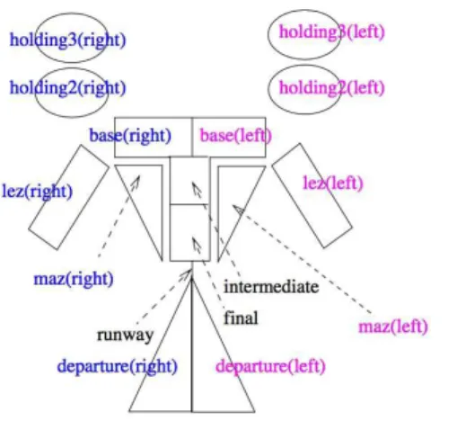 FIGURE 20. SCA zones, where right and left are relative to the pilot facing the runway, i.e., opposite from the reader point of view [11]
