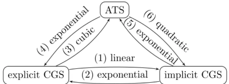 Figure 4 summarizes those results. From our complexity results (and the assumption that the polynomial-time hierarchy does not collapse), the costs of the above translations is optimal