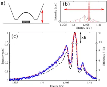 FIG. 3. (a) Evolution of the spectral efficiency of the same emitter for selected mode volumes labeled by longitudinal mode number (zoom on the red phonon wing)