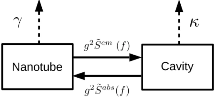 FIG. 4. Heuristic model of the dynamics of the exci- exci-ton/cavity/phonon system based on incoherent energy  ex-changes between the emitter and the cavity.