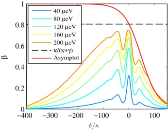 FIG. 5. Simulated evolution of the efficiency (for different values of the coupling parameter g) as a function of the  cav-ity detuning δ = ω − ω ZP L expressed in units of the cavity linewidth κ