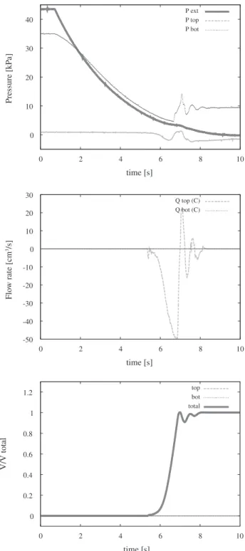 Fig. 7. (Color online) Experimental results of the ﬁlling process, closed mode (healthy model): (a) pressure (external tank, top tube and bottom tube), (b) the ﬂow rate at the top and the bottom rigid tube and (c) the normalized tube volume.