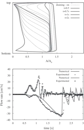 Figure 9a presents the numerical results of the time evo- evo-lution of the cross-sectional area of the elastic tube of a draining process in closed mode
