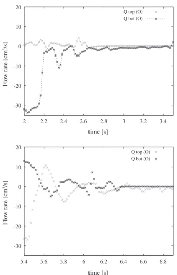 Fig. 13. (Color online) Experimental data: detail of oscillating ﬂow rates for (a) draining and (b) ﬁlling.