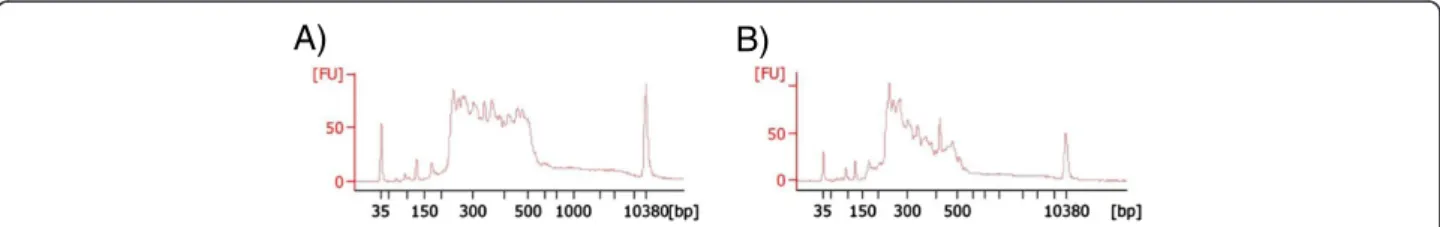 Figure 3 Images obtained in the validation and quantification of the enriched target DNA with the 2100 Bioanalyzer system