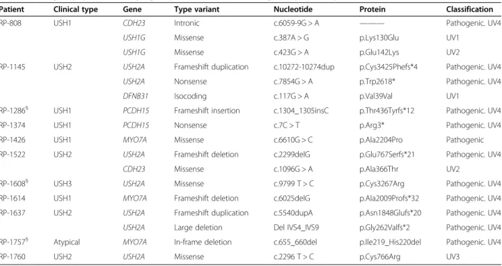 Table 1 Test group: patients carrying sequence variants in USH genes previously detected