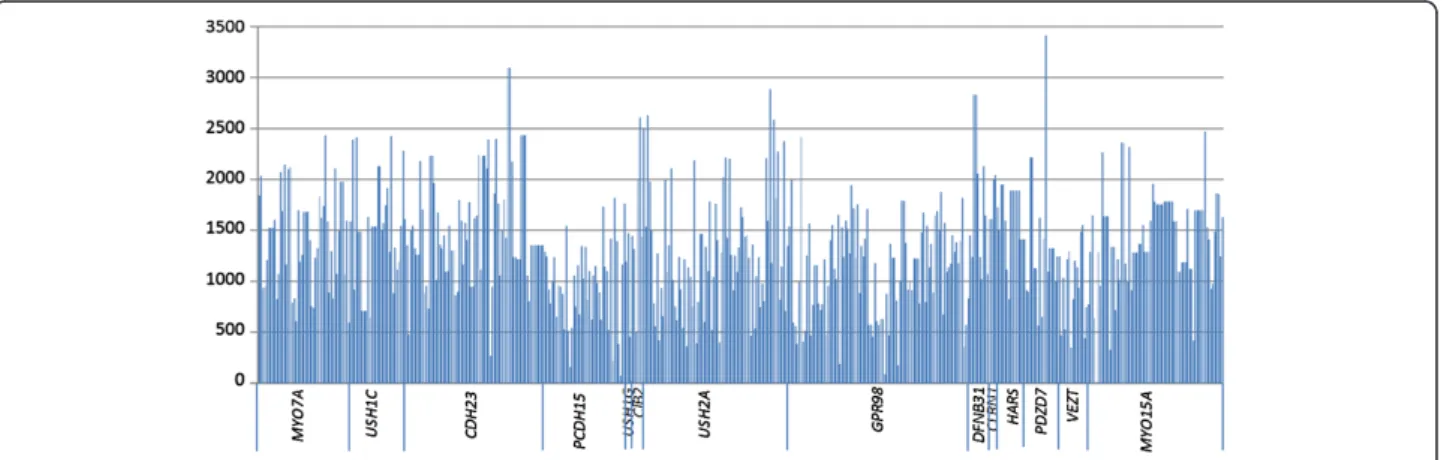 Figure 2 Mean coverage of all targeted regions included in our custom design.