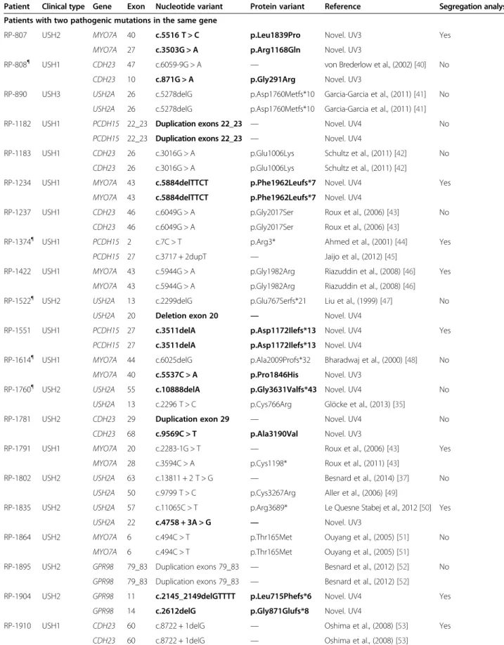 Table 3 Causative mutations and putative pathogenic variants identified in this study