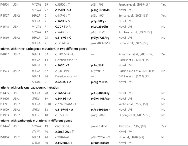Table 3 Causative mutations and putative pathogenic variants identified in this study (Continued)