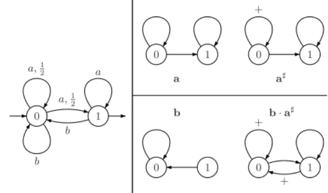 Fig. 2. A leaktight automaton and its extended Markov monoid.