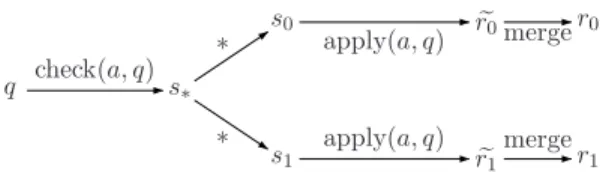 Fig. 7. Simulating a half with a third.