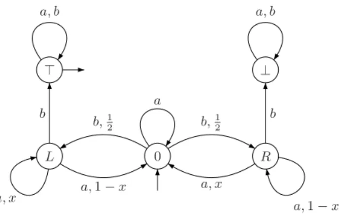 Fig. 1. This automaton has value 1 if and only if x &gt; 1 2 .