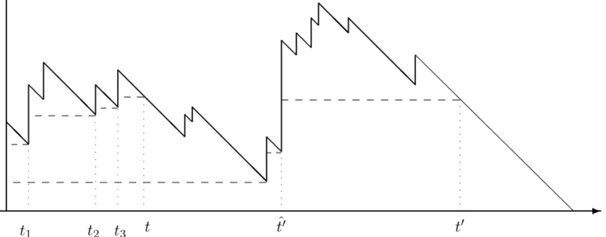 Figure 3: The JCCP of some finite chronological tree with jumps in solid line. Set u = p 1 ◦ϕ −1 (t) (resp