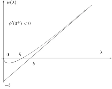 Figure 5: Graph of the Laplace exponent ψ of the L´evy process Y (in the finite case)