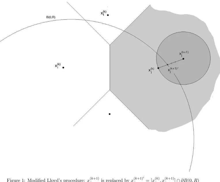 Figure 1: Modified Lloyd’s procedure: x (k+1) j is replaced by x (k+1) j ′ = [x (k) j , x (k+1) j ] ∩ ∂B(0, R) [2] J