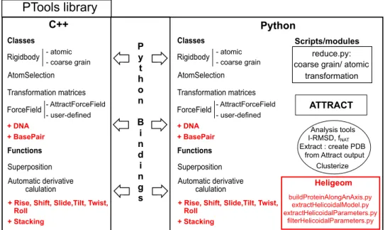 Figure 5.1: Overview of the PTools library. Additions made through this thesis are in red and will be present in the next release of PTools.