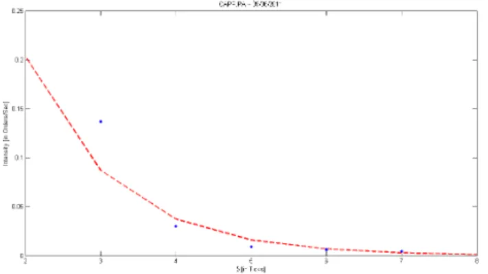 Figure 1: Empirical probabilities of execution (blue stars) and its fit with an exponential law (red dotted line) with respect to the distance to the “fair price”.