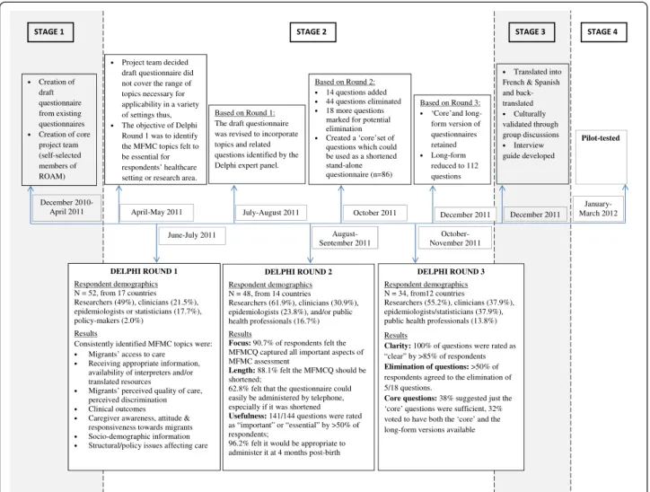 Table 1 shows the data captured by the MFMCQ ques- ques-tions by variable groupings (i.e., migration, health care  ser-vices, current and past obstetrical history, migrant women’s perceptions of care, and socio-demographic characteristics) and showing cove