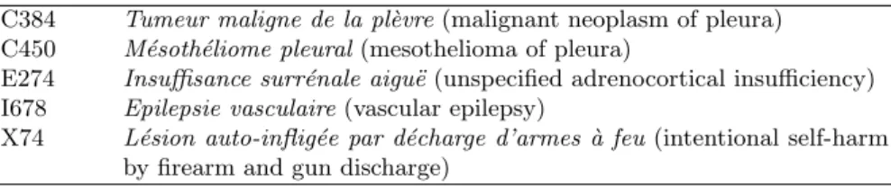 Table 1. Example causes of death from the French ICD10 taxonomy.