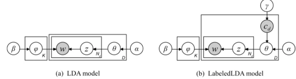 Fig. 1. Plate representations of (a) LDA and (b) LabeledLDA topic models. In la- la-beledLDA, the topics are directly inﬂuenced by document’s classes (variable c).