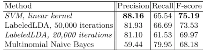 Table 3. Micro-averaged predictive scores obtained on C´ epiDC dataset. The methods are sorted by F-score.