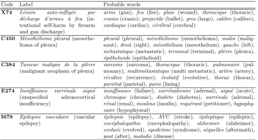 Table 4. Examples of codes and associated topics from LabeledLDA model.