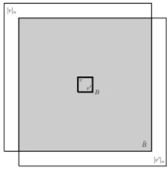 Figure 1: The box B ∈ B α and the corresponding box B e which is the intersection of all the neighborhoods [v] α , v ∈ B .