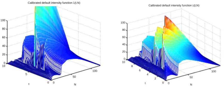 Figure 2: Implied ITRAXX default intensity functions: September 2005 (left) vs Sept 2008 (right).