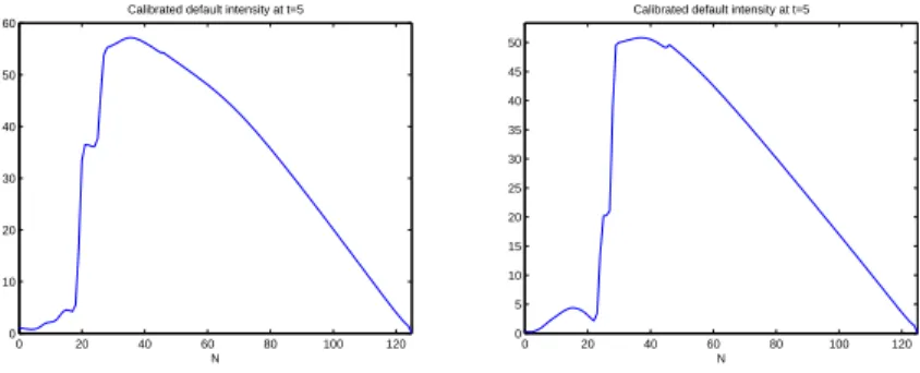 Figure 3: Implied default intensity as a function of number of defaults at a 2 year horizon: Sept 2005 (left) and Sept 2008 (right).
