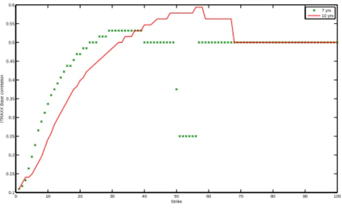 Figure 5: Base correlation surface generated by the calibrated model: ITRAXX Europe Series 6, March 15 2007.