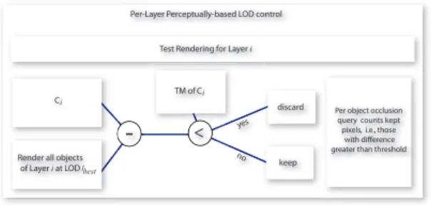 Figure 5: Perceptually-driven LOD control.